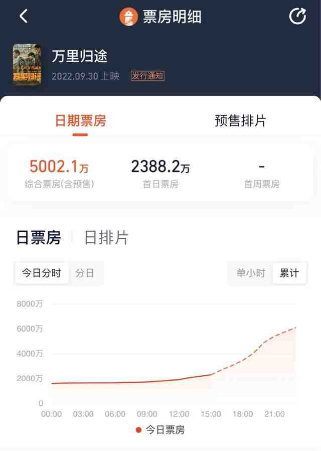 万里归途首映半天超5000万,王俊凯票房号召力在线,已超易烊千玺休闲区蓝鸢梦想 - Www.slyday.coM 万里归途首映半天超5000万,王俊凯票房号召力在线,已超易烊千玺休闲区蓝鸢梦想 - Www.slyday.coM
