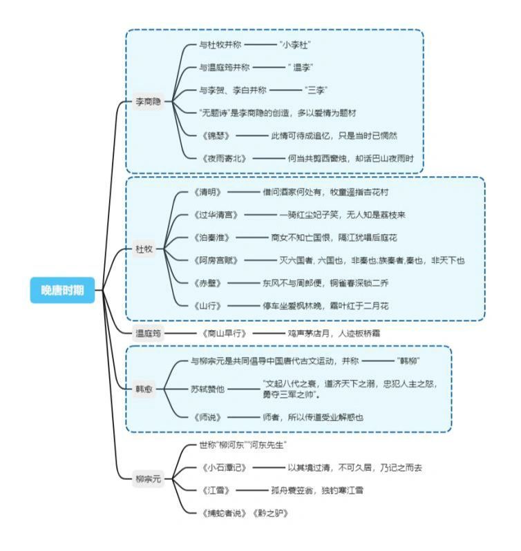 唐詩宋詞元曲思維導圖__財經頭條