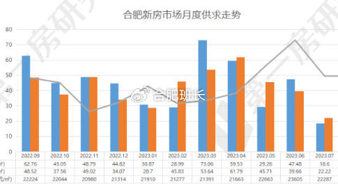 合肥9月新房和二手房销量双涨！|合肥市|限购|楼市|调控|一线城市_新浪新闻
