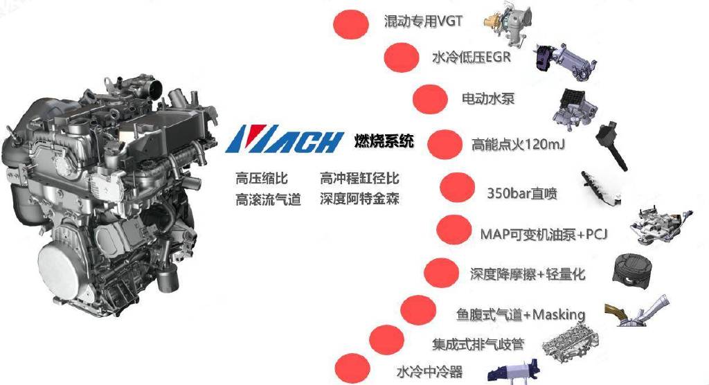 5t混动发动机"硬核技术"优势】东风马赫动力划时代技术持续赋能东风