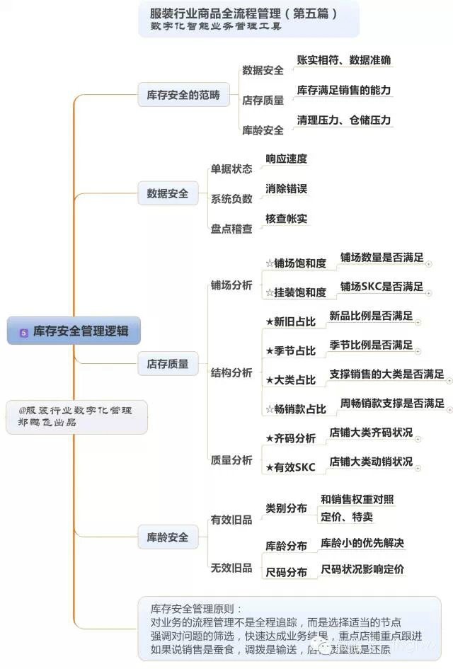 6张干货图:服装商品全流程管理思维导图