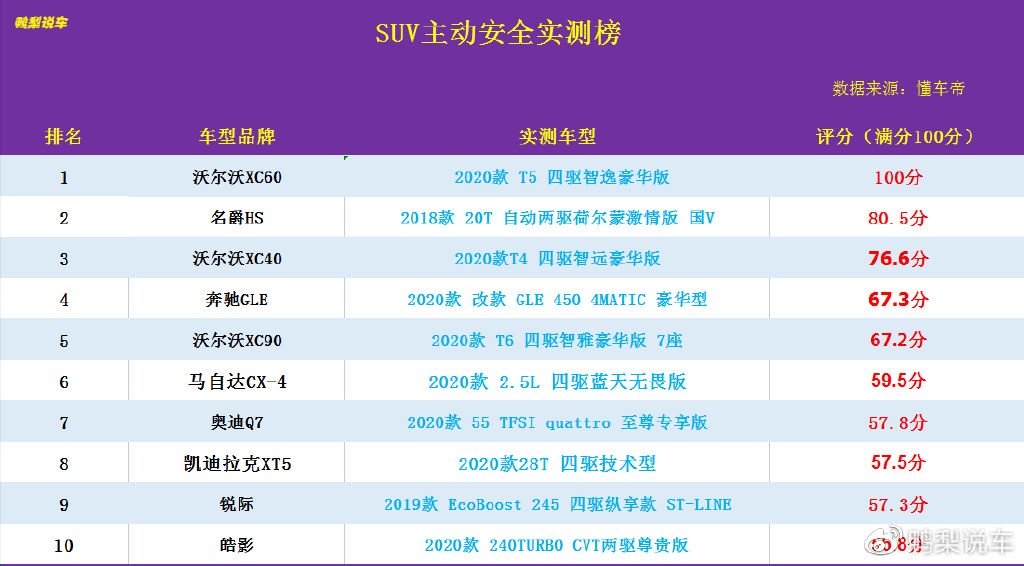 汽车安全性能排行榜_原创太惨了!SUV主动安全榜排名,皓影第10哈弗H6第15第一名是...