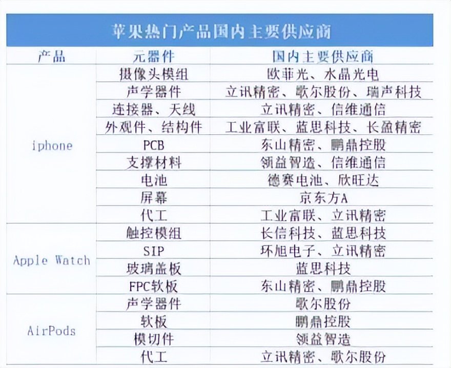 二,苹果元件有着供应商的强力支持