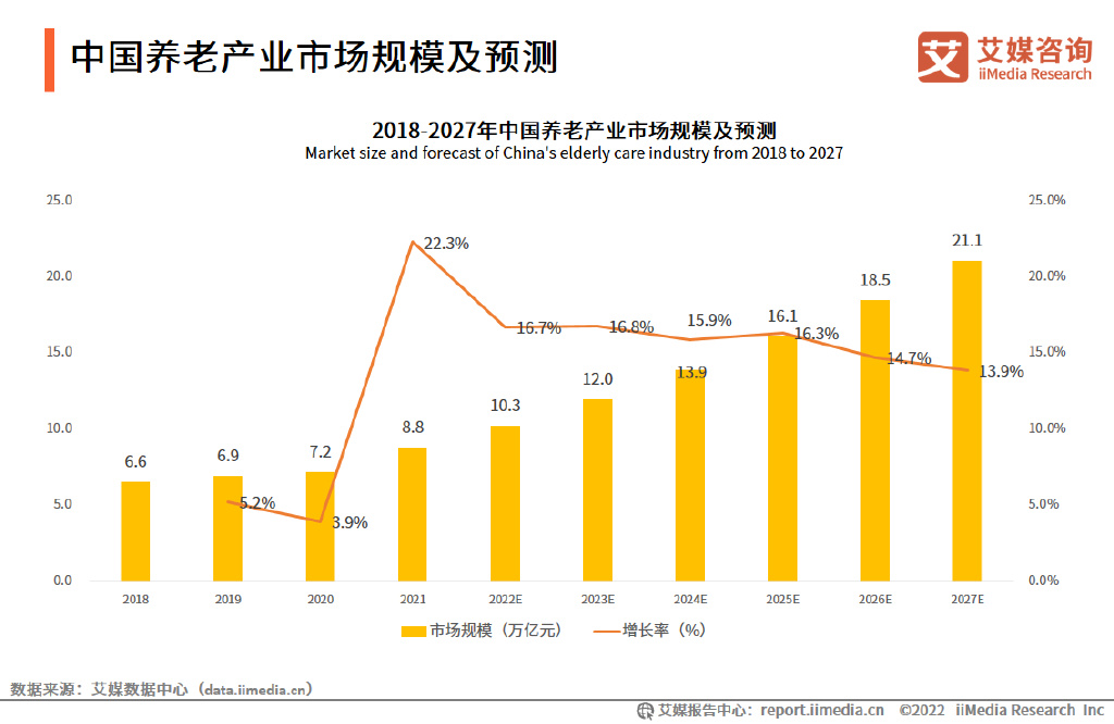 2022-2023年全球养老产业发展及中国市场趋势研究报告(附下载)__财经头条