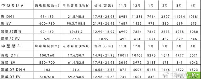 纯电动车渐显疲态,新能源车增量靠插混