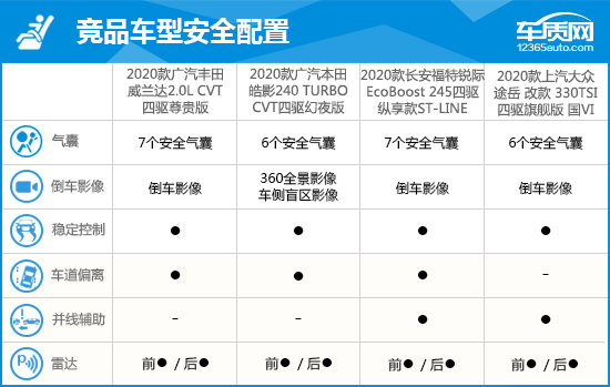 2,竞品车型配置参数对比:动力选择更丰富2020款广汽丰田威兰达提供了