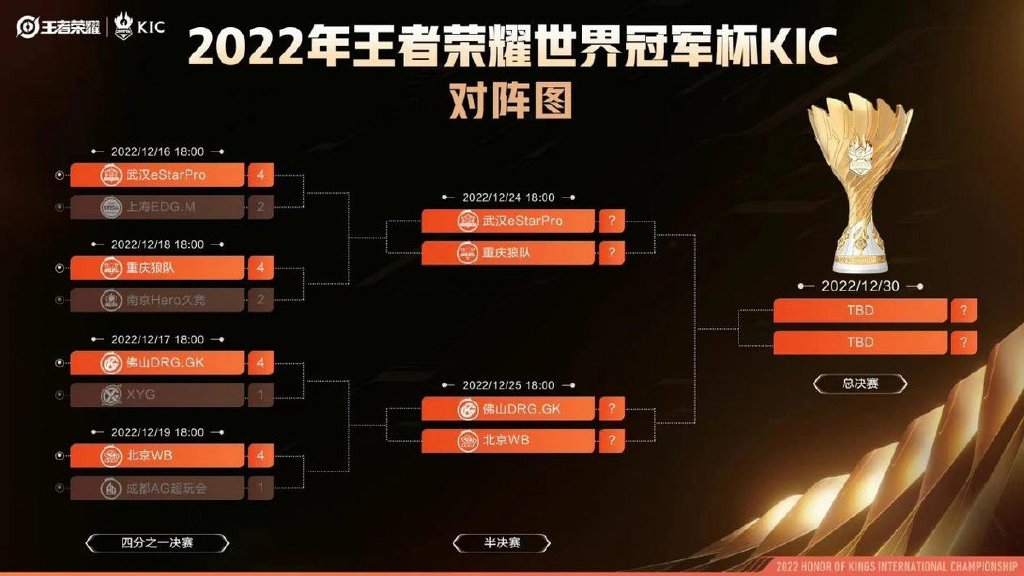 世冠四强谁能够进入总决赛?狼星大战已成定局?期待wb或gk崛起!