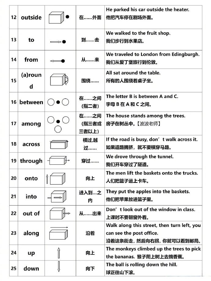英语介词图解让你看懂!一目了然,基础差救星!_新浪新闻
