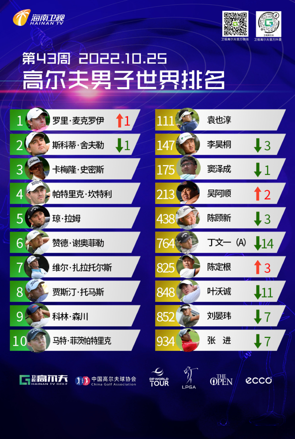 第43周世界排名,小麦重返世界第一,高宝璟夺冠升至世界第三休闲区蓝鸢梦想 - Www.slyday.coM 第43周世界排名,小麦重返世界第一,高宝璟夺冠升至世界第三休闲区蓝鸢梦想 - Www.slyday.coM