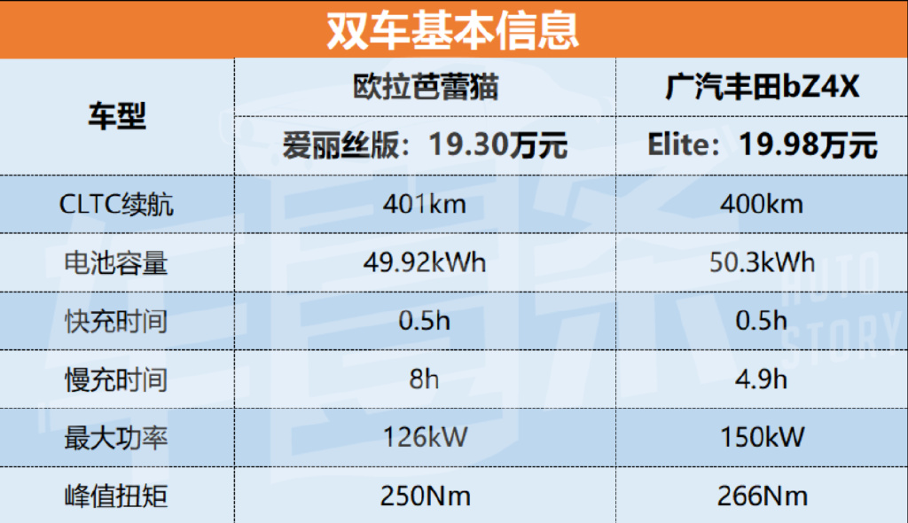 对比刚上市的丰田bZ4X，欧拉芭蕾猫售价果然定贵了？