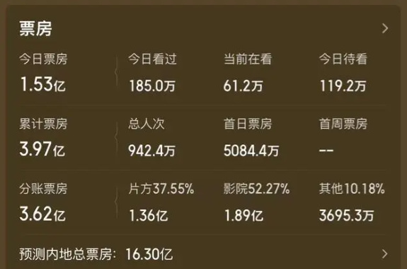 票房破4亿!电影《万里归途》国庆档新片总票房两天就逼近6亿休闲区蓝鸢梦想 - Www.slyday.coM 票房破4亿!电影《万里归途》国庆档新片总票房两天就逼近6亿休闲区蓝鸢梦想 - Www.slyday.coM