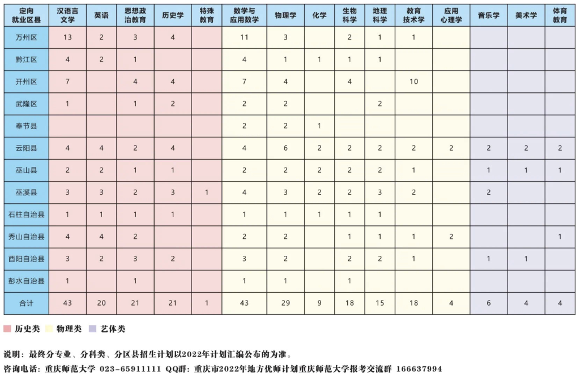 想当老师的进来看!2022年重庆优师计划拟招256人休闲区蓝鸢梦想 - Www.slyday.coM 想当老师的进来看!2022年重庆优师计划拟招256人休闲区蓝鸢梦想 - Www.slyday.coM