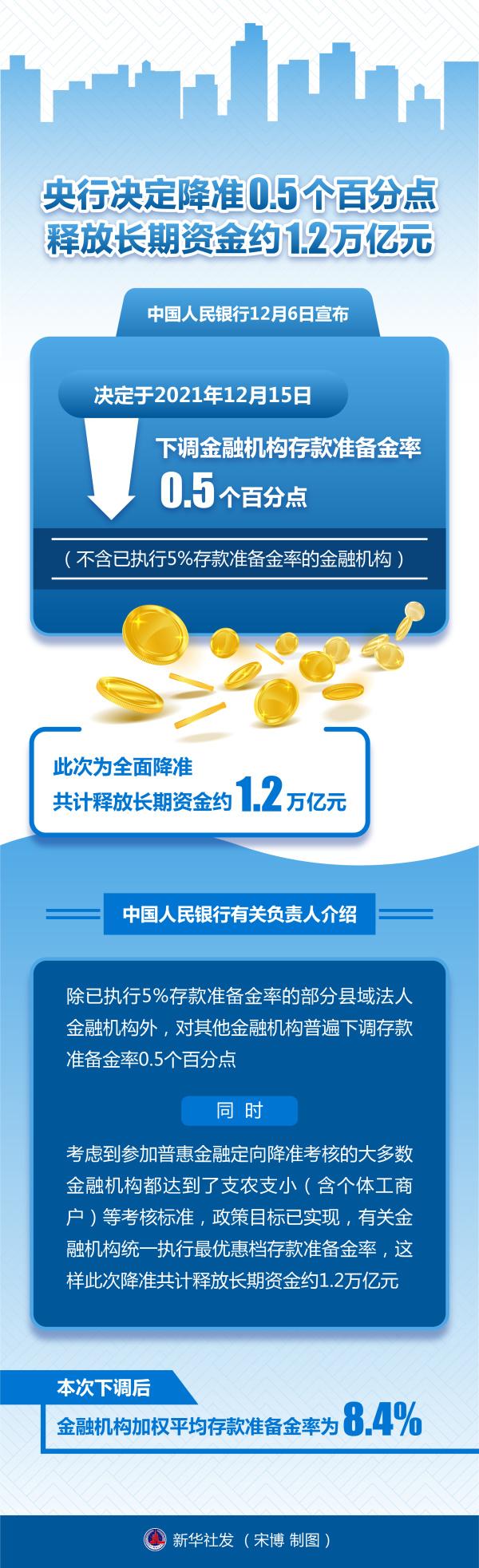 （图表）【经济】央行决定降准0.5个百分点 释放长期资金约1.2万亿元休闲区蓝鸢梦想 - Www.slyday.coM