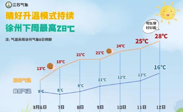 一周天气早知道丨气温上升进入快车道,12日江苏最高气温达到28℃|地区