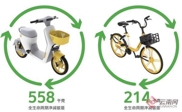 共享骑行全生命周期减污降碳报告发布:每年减碳约100万吨__财经头条