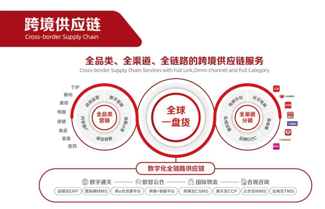 整體可視化程度低,這些導致全鏈條的解決方案輸出較為缺乏;供應鏈系統