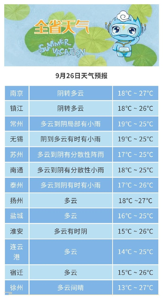 江苏入秋进程过半，新的一周气温稳中有升，10月2日冲30℃休闲区蓝鸢梦想 - Www.slyday.coM