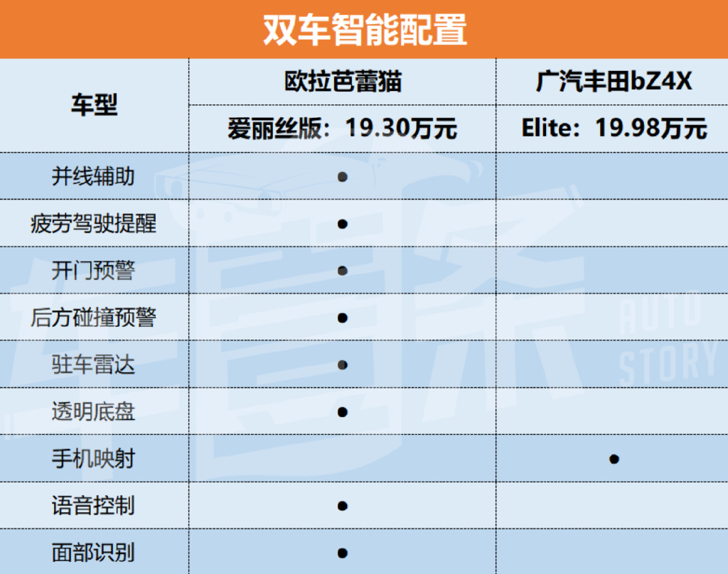 对比刚上市的丰田bZ4X，欧拉芭蕾猫售价果然定贵了？