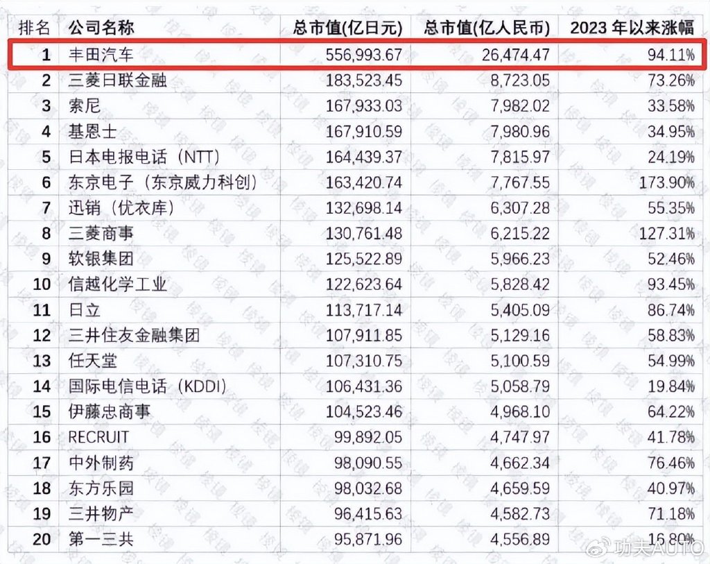 别只盯着英伟达丰田的市值又破纪录股价狂飙90力压特斯拉