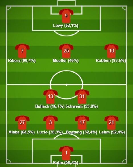 球迷们共同投票选出了拜仁21世纪以来拜仁最佳阵,阵型落位4231,其中