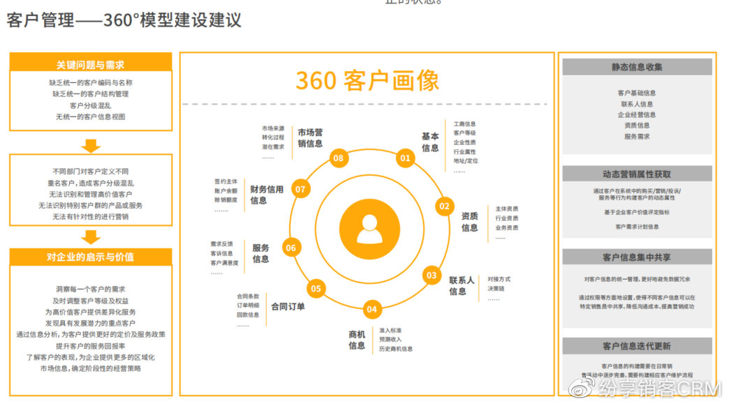 在不同环节之下聚合所有信息,让企业能够从客户画像的维度看到与客户