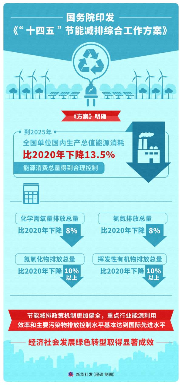 图表时政国务院印发十四五节能减排综合工作方案