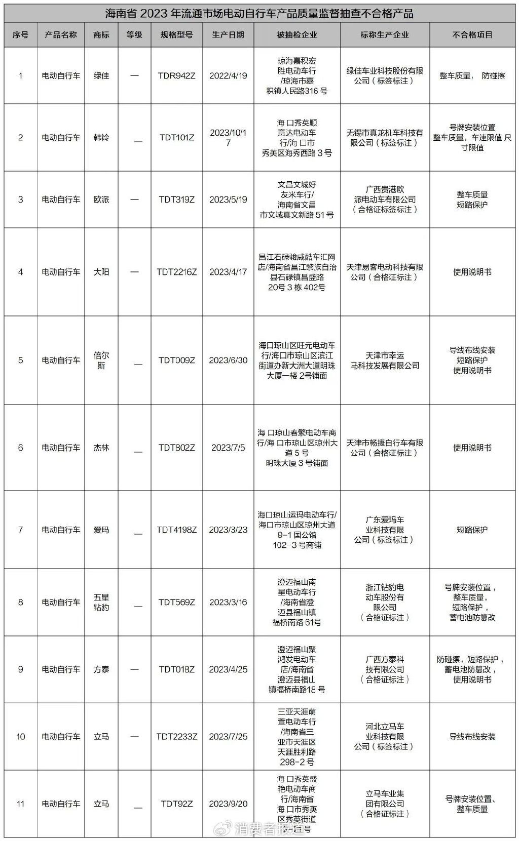 质检资讯海南市监局电动自行车抽检绿佳爱玛等品牌不合格