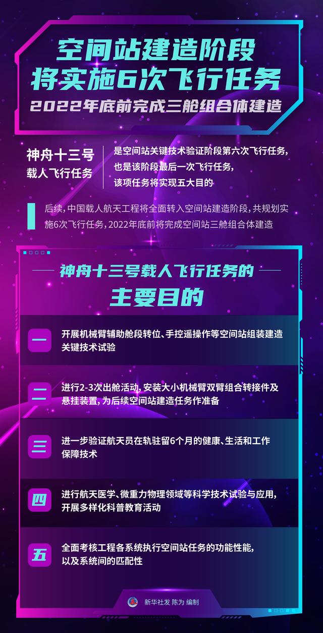 ［神舟十三号］空间站建造阶段将实施6次飞行任务 2022年底前完成三舱组合体建造休闲区蓝鸢梦想 - Www.slyday.coM