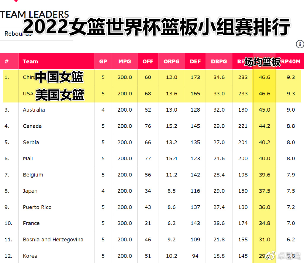 法国几乎是八强里最弱的！中国女篮四强稳了！曾22分大胜对手休闲区蓝鸢梦想 - Www.slyday.coM