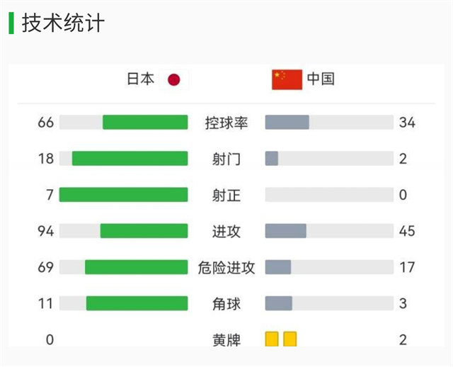 国足争了口气！差点绝杀日本，比林高远3休闲区蓝鸢梦想 - Www.slyday.coM