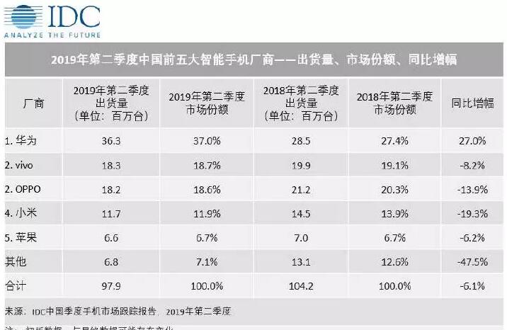 看去年IDC国内中高端市场变化！华为一路领先，vivo紧随其后！