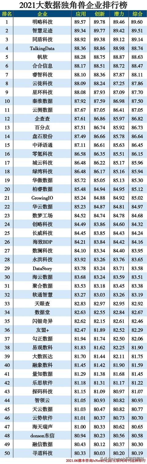 大数据排行榜_TalkingData入选「2021大数据独角兽企业排行榜」