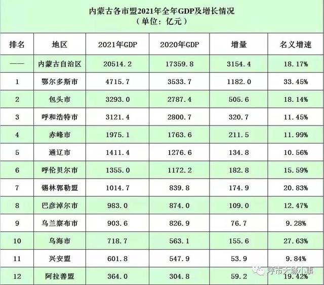 十二盟市gdp公布|赤峰市|内蒙古自治区|全区_新浪新闻