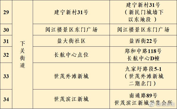 南京市鼓楼区关于6月28日在4个街道开展区域规模性核酸检测休闲区蓝鸢梦想 - Www.slyday.coM