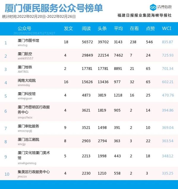 个人微信公众号排行榜_内蒙古统计系统微信公众号排行榜(2022年1月)