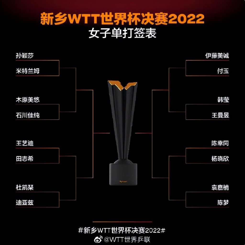 王曼昱阻击伊藤美诚！WTT世界杯：樊振东林高远围剿张本智和休闲区蓝鸢梦想 - Www.slyday.coM