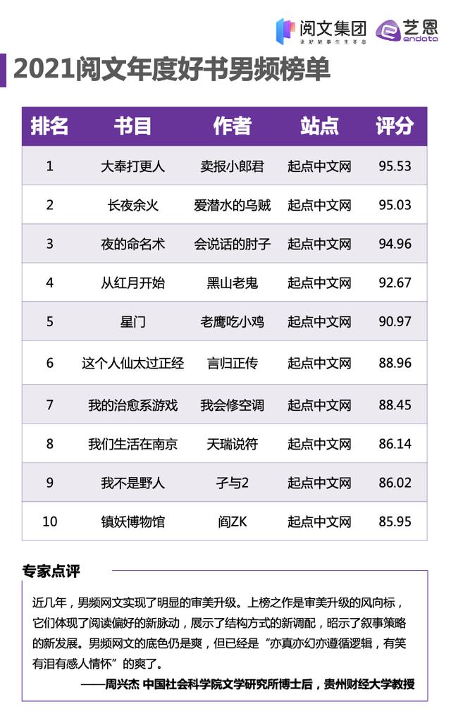 2021年晋江古言排行榜_网文也有文学评论,“网文青春榜”2021年度榜单发布