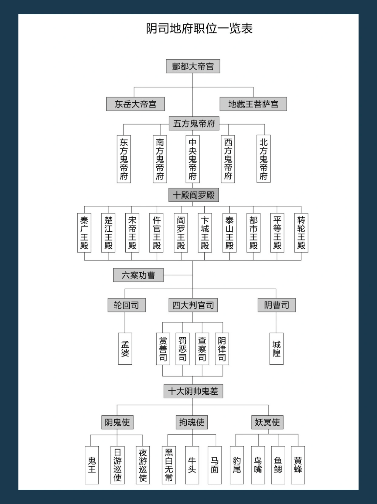 阴曹地府职位表