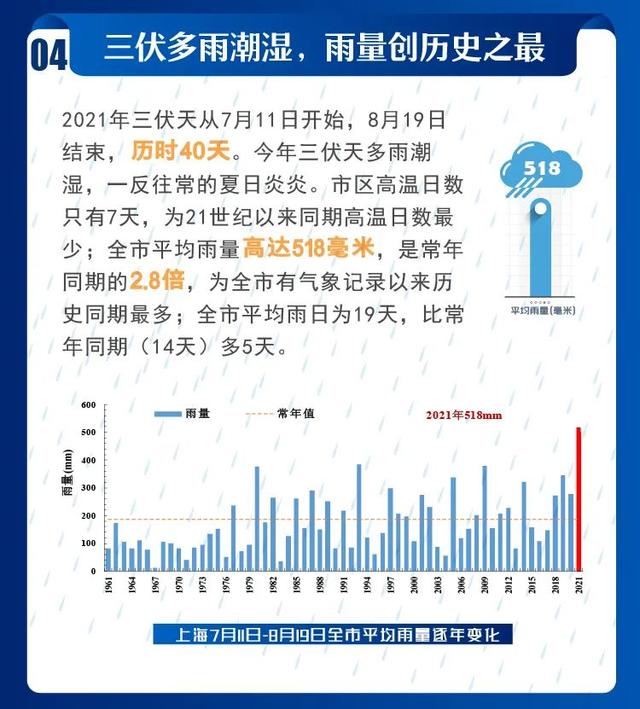 2021年上海市十大天气气候事件发布！你都经历过吗?休闲区蓝鸢梦想 - Www.slyday.coM