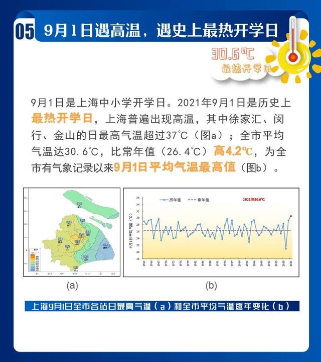 2021年上海市十大天气气候事件发布！你都经历过吗?休闲区蓝鸢梦想 - Www.slyday.coM