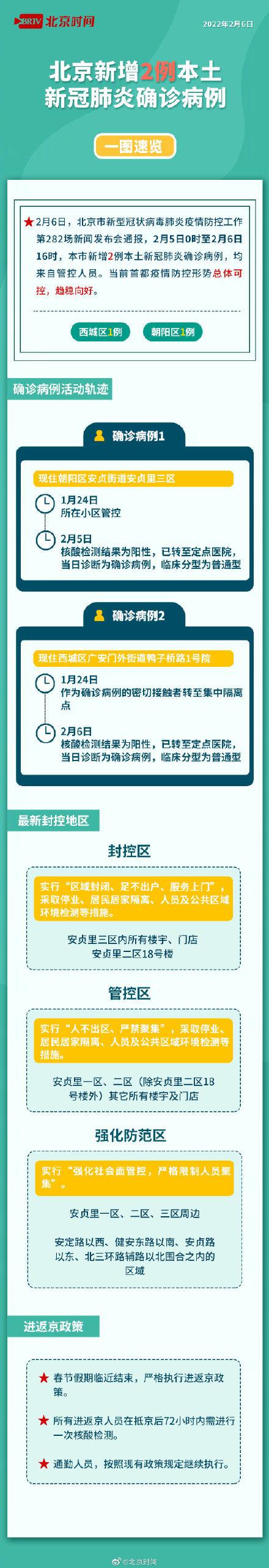一图速览｜北京市新增2例本土确诊病例 北京防控形势总体可控趋稳向好休闲区蓝鸢梦想 - Www.slyday.coM