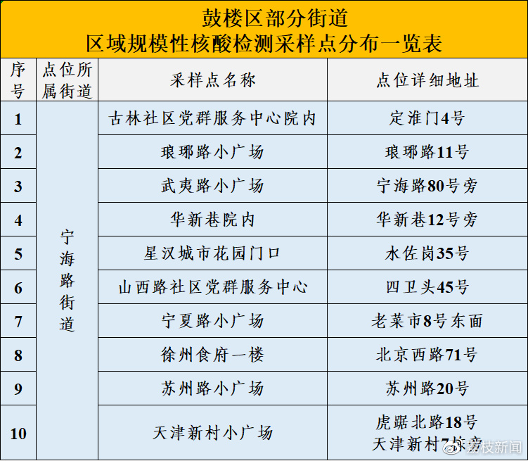 南京市鼓楼区关于6月28日在4个街道开展区域规模性核酸检测休闲区蓝鸢梦想 - Www.slyday.coM