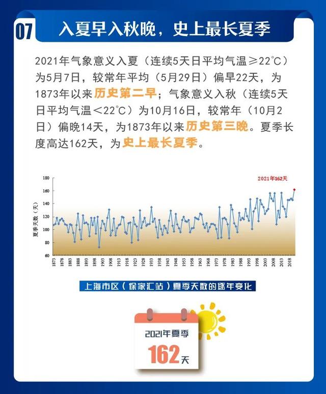 2021年上海市十大天气气候事件发布！你都经历过吗?休闲区蓝鸢梦想 - Www.slyday.coM