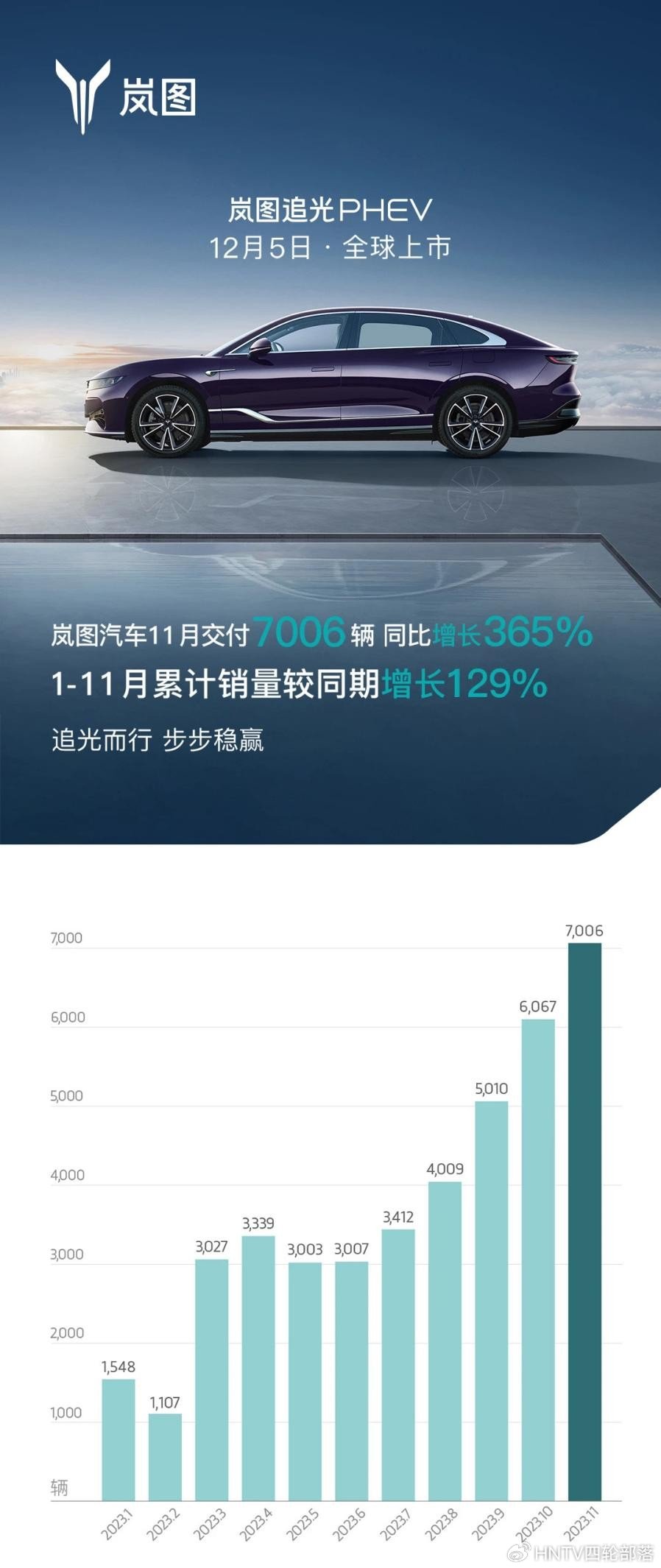 岚图汽车11月销量突破七千再创新高