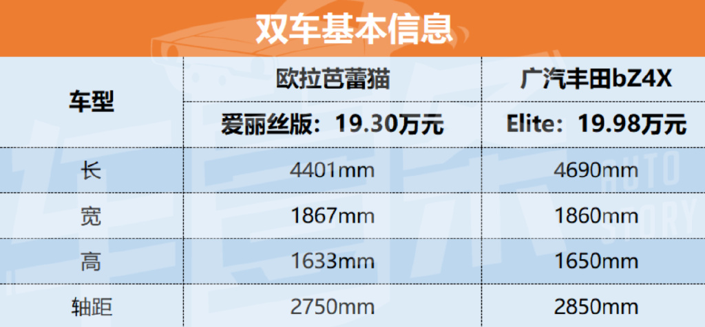 对比刚上市的丰田bZ4X，欧拉芭蕾猫售价果然定贵了？
