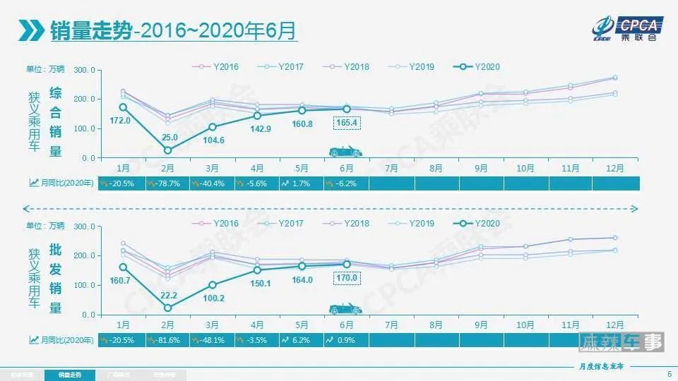 6月汽车厂商销量排行出炉，销量前十有一半是日系汽车