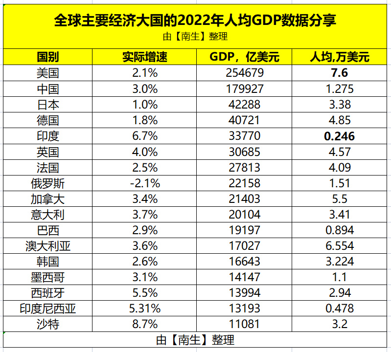 全球大型经济体中,印度人均gdp垫底,那美,中,俄,日等国呢?