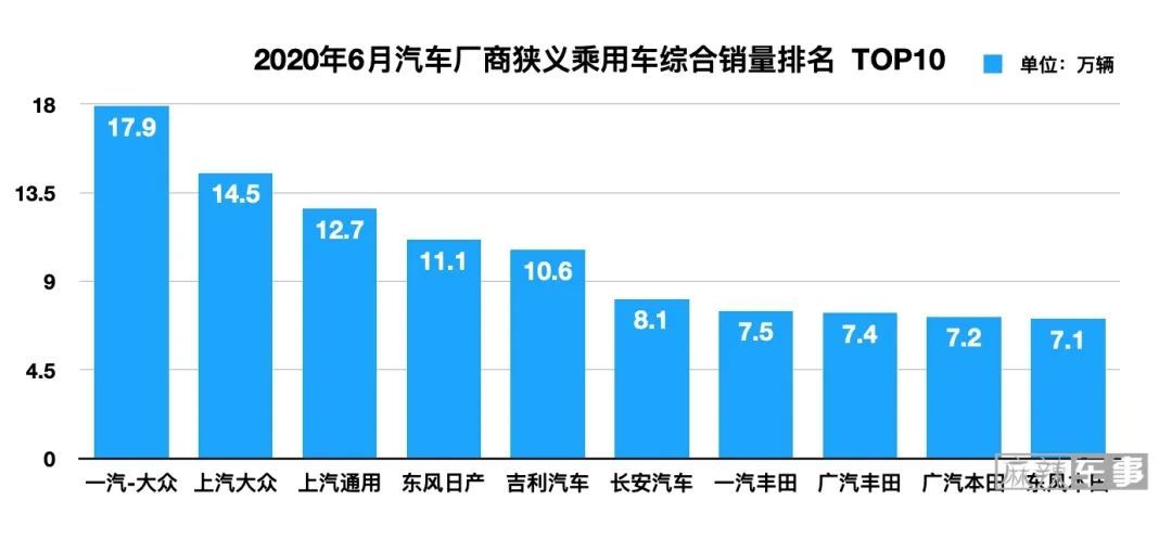 6月汽车厂商销量排行出炉，销量前十有一半是日系汽车