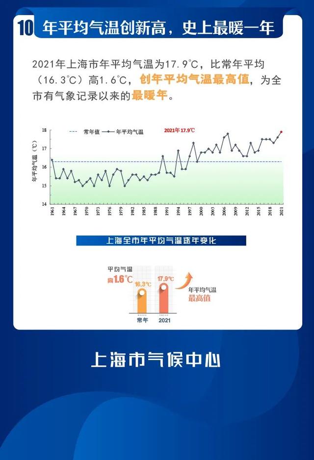 2021年上海市十大天气气候事件发布！你都经历过吗?休闲区蓝鸢梦想 - Www.slyday.coM