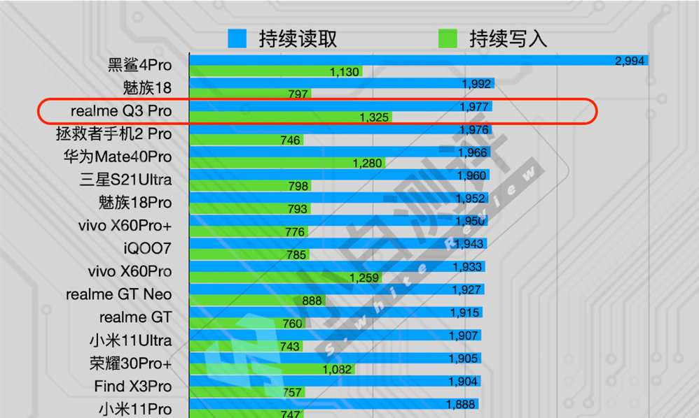 gt neo和搭载天玑1100的realme q3 pro的跑分对比
